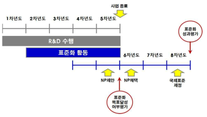 표준화 성과평가 시기