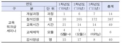 연구개발-표준 연계 전문가 양성교육 실적