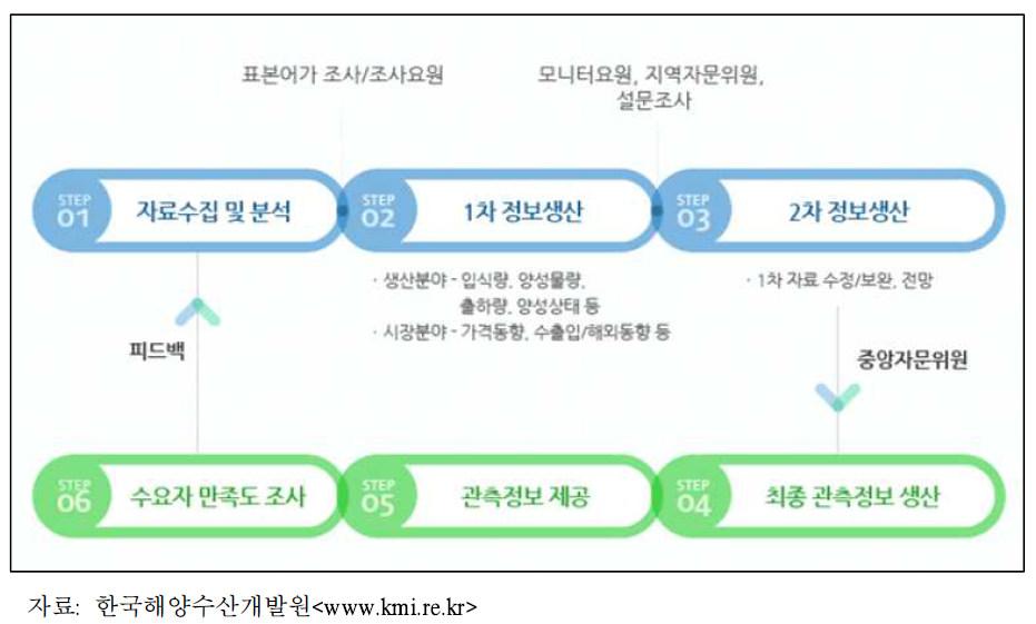 한국해양수산개발원 수산물 관측사업 모델