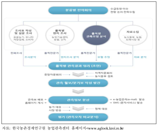 한국농촌경제연구원 농업관측 모델
