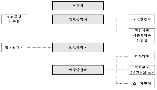 인천광역시 대외적 기관별 구조