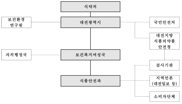 대전광역시 대외적 기관별 구조
