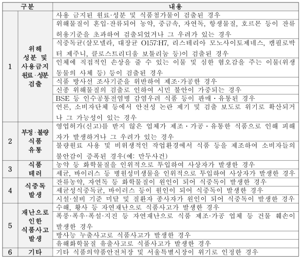 서울시 매뉴얼의 위기형태・상황 구분
