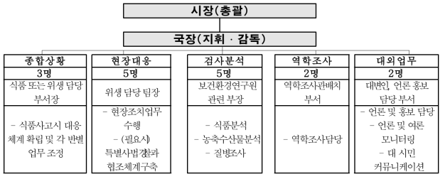 대내적 업무(기능)별 구조 – 시・도 본부 구성