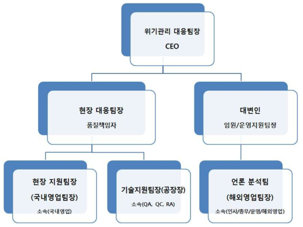 의료제품 산업체 20인 미만 위기대응팀 조직도