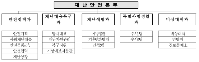 인천광역시 재난안전본부 조직도