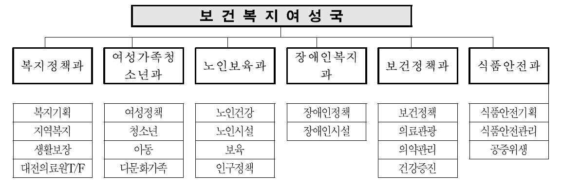 대전광역시 보건복지여성국 조직도