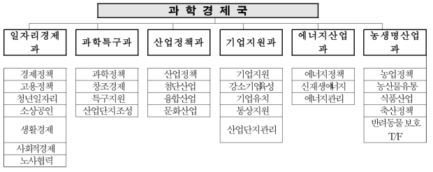 대전광역시 과학경제국 조직도