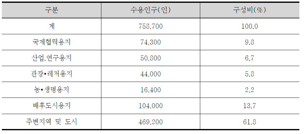 새만금 용지별 수용인구