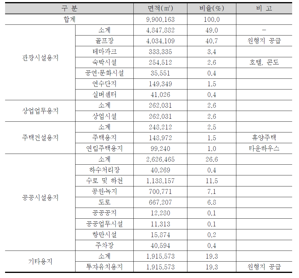 관광·레저 1지구 토지이용계획