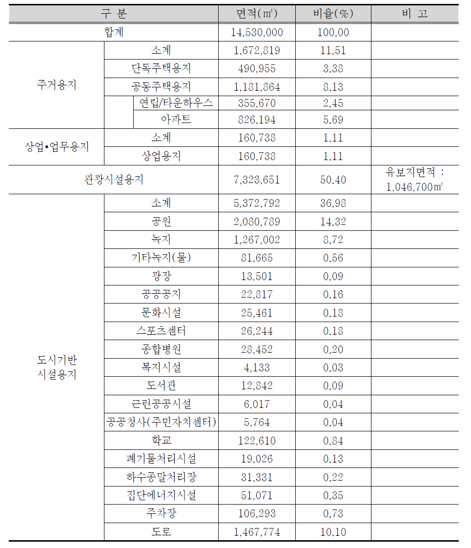 관광·레저 2지구 토지이용계획