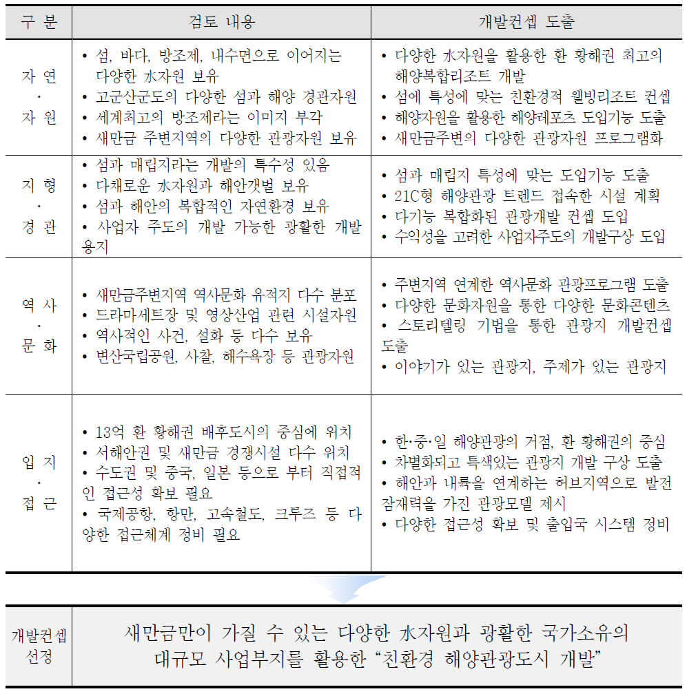 사업환경 및 지역여건에 맞는 개발컨셉