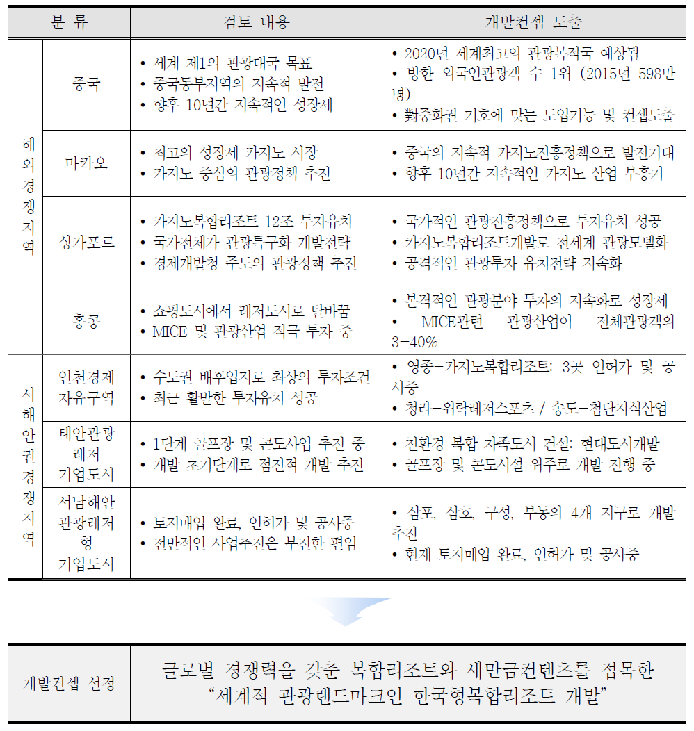 국내･외 경쟁지역 분석을 통한 개발컨셉