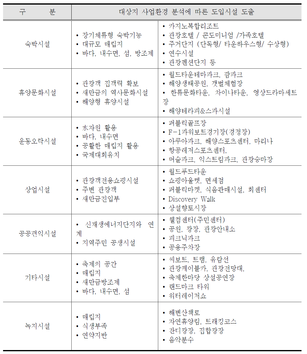 대상지 사업환경 분석에 따른 도입기능