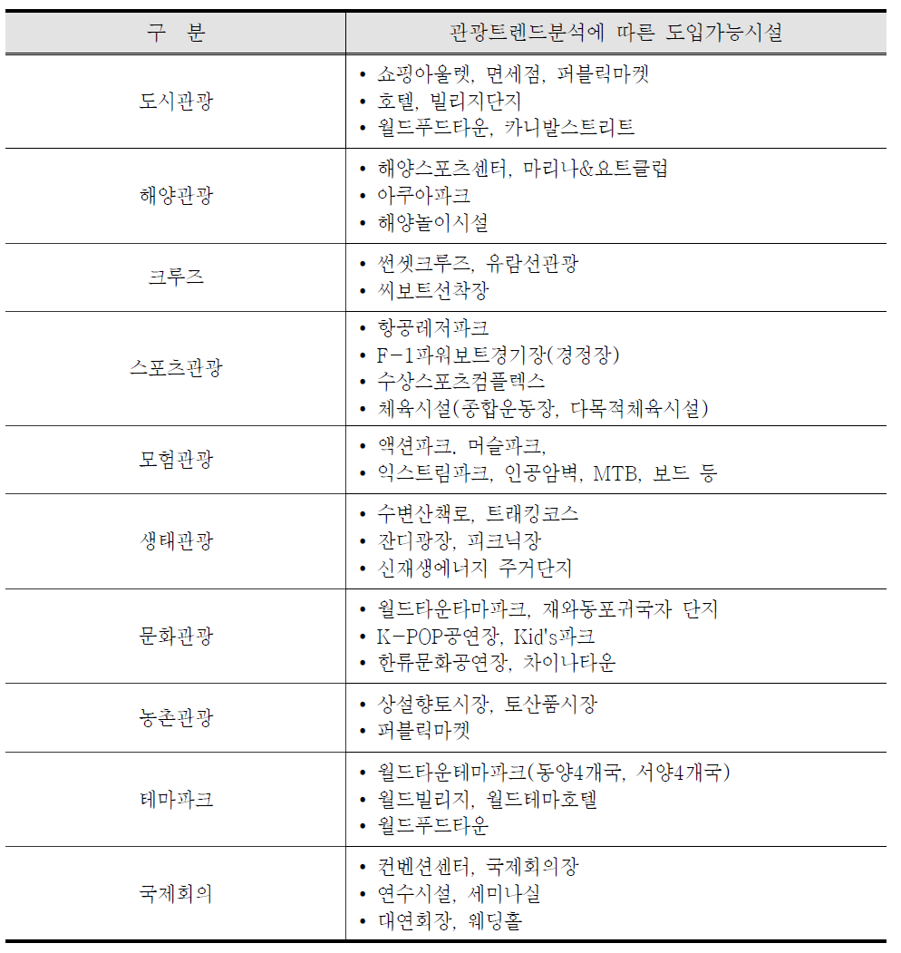 관광트렌드 분석에 따른 도입기능