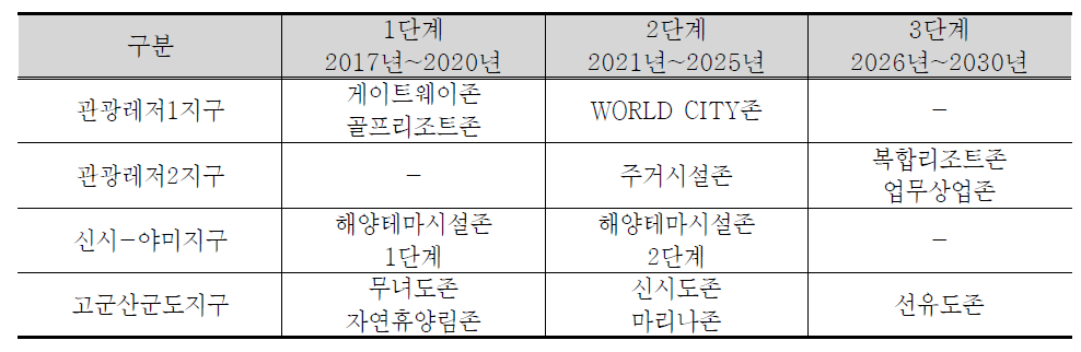 단계별 개발추진계획