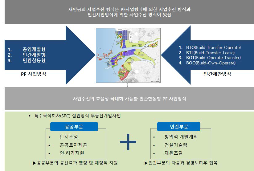 사업추진 방식검토