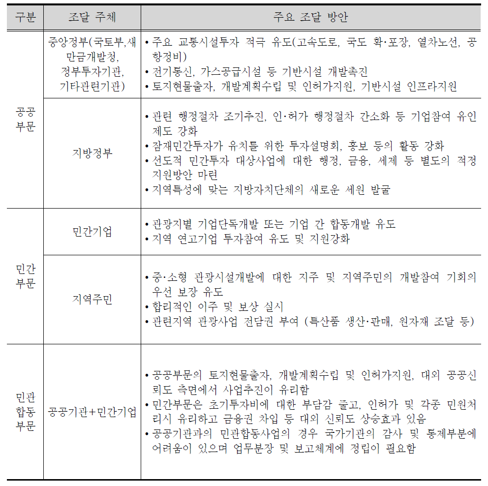 부문별 투자재원 조달방안