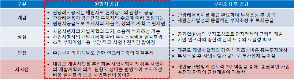 수요자 맞춤형 토지공급