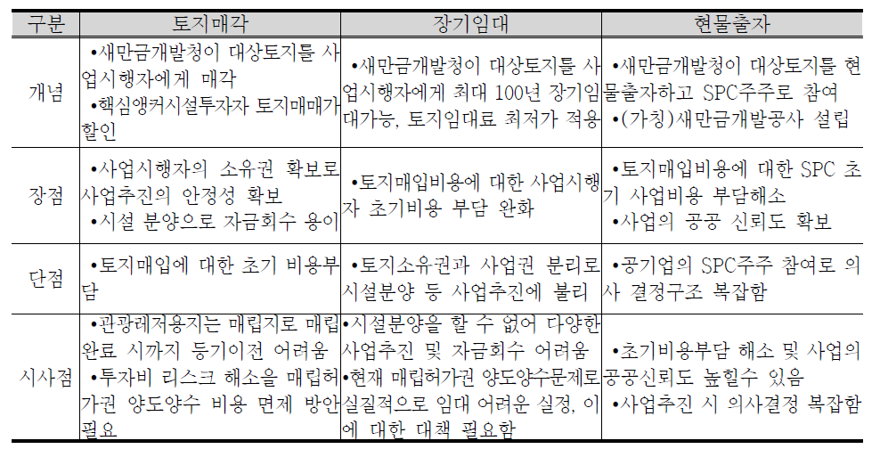 토지공급방안