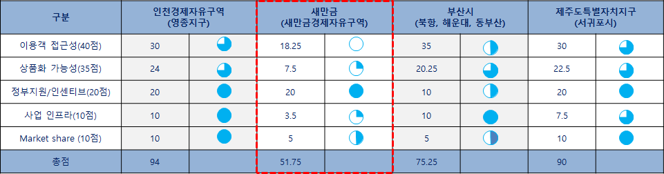 복합리조트 최적후보지 검토결과