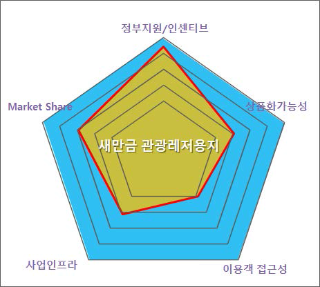 새만금 관광개발사업의 경쟁력 분석