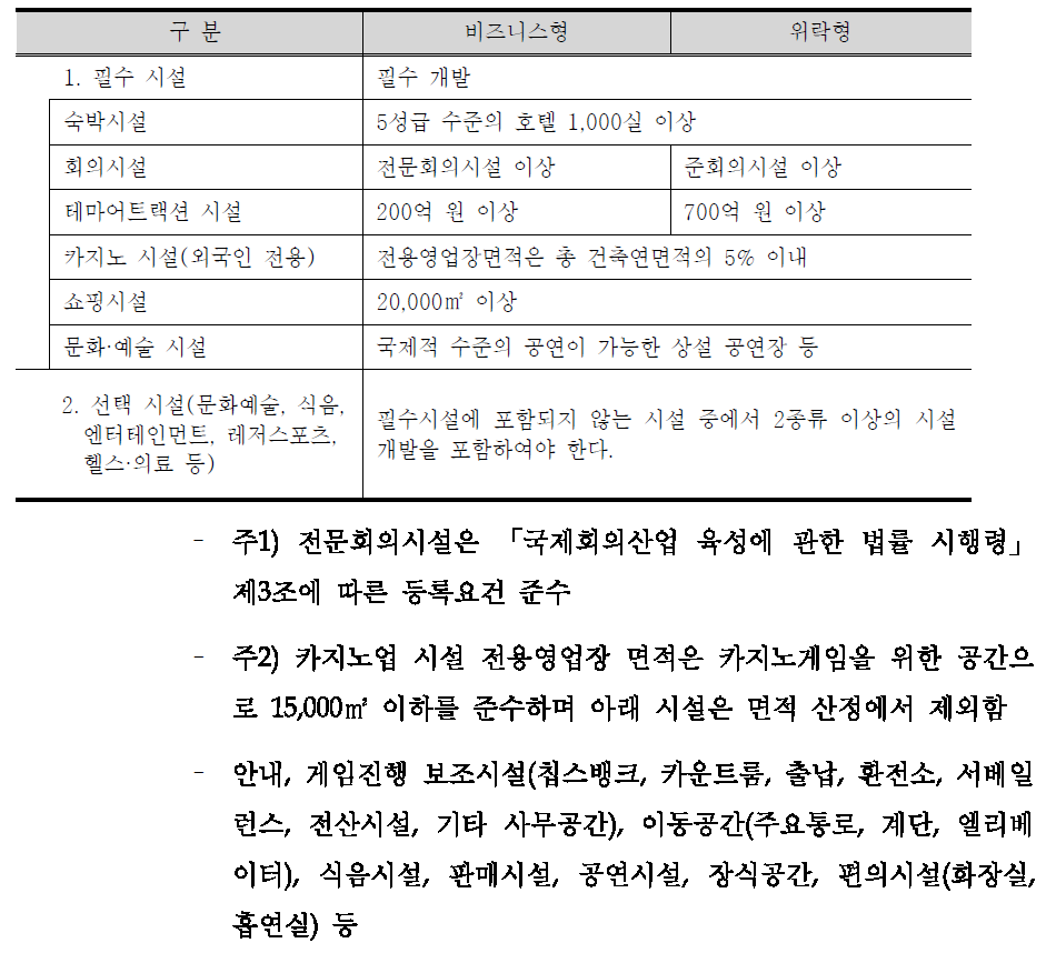 복합리조트 시설의 종류와 규모