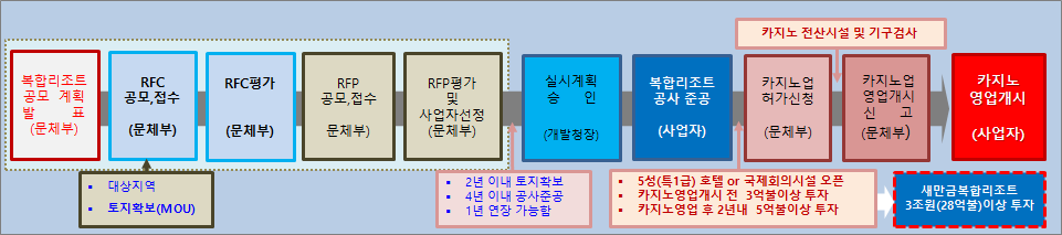 한국 복합리조트 인허가 절차