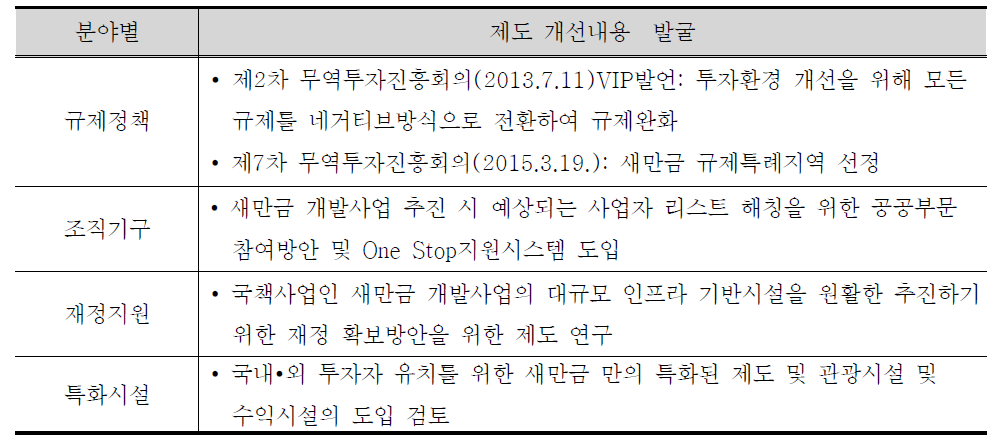 분야별 제도 개선내용 발굴