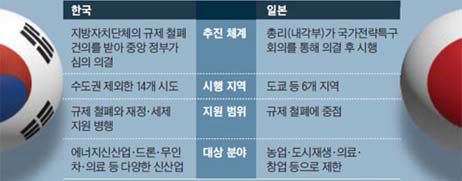 한국과 일본 규제프리존 추진 비교