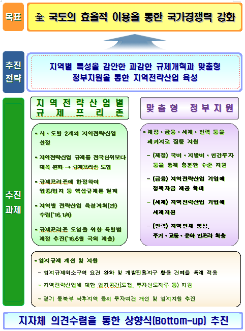 규제프리존 추진전략