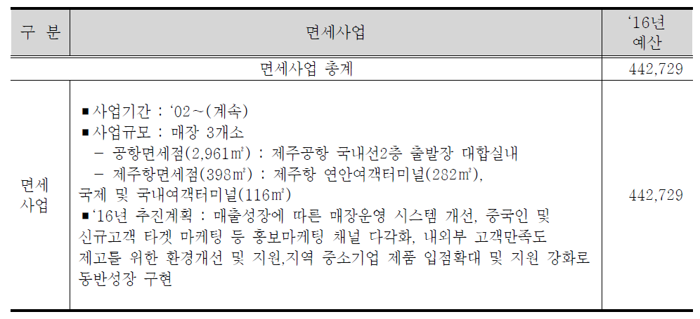 2016년 주요사업추진현황 (단위: 백만원)