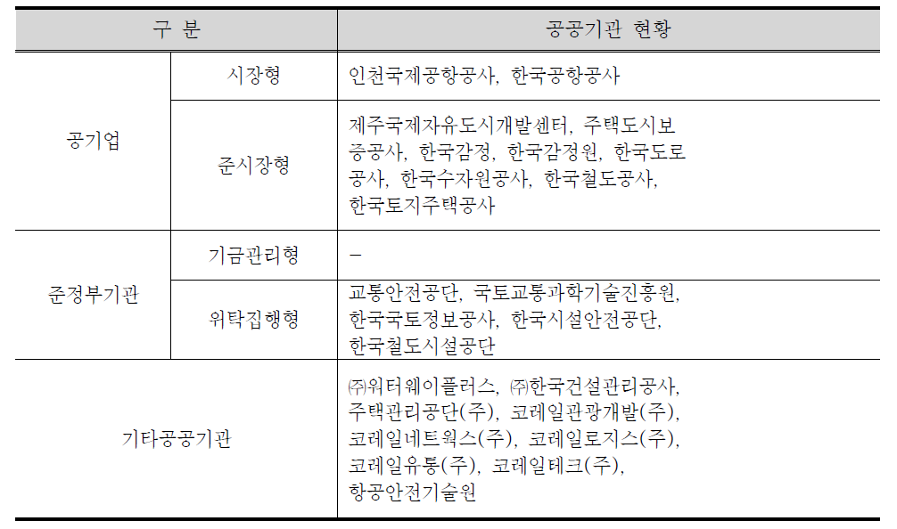 국토교통부 산하 공공기관 현황