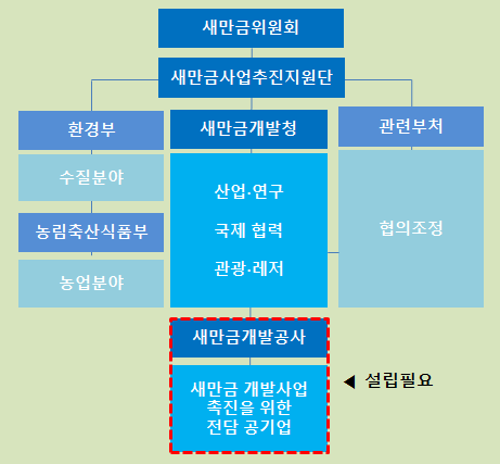 (가칭)새만금개발공사 조직체계