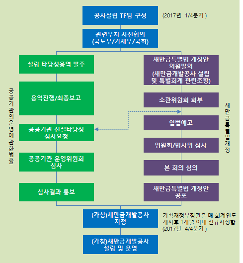 (가칭)새만금개발공사 설립추진절차도