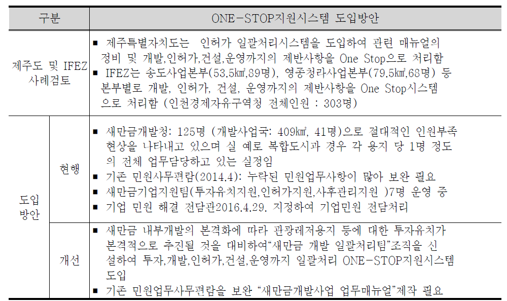 ONE-STOP 지원시스템 도입방안