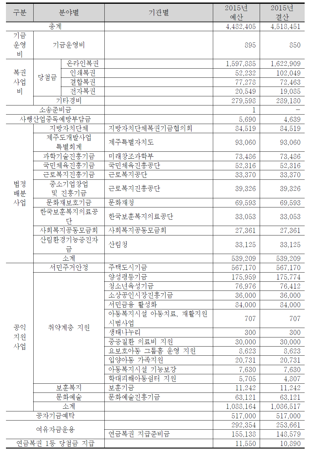 2015 복권기금 집행현황 (단위 : 백만원)