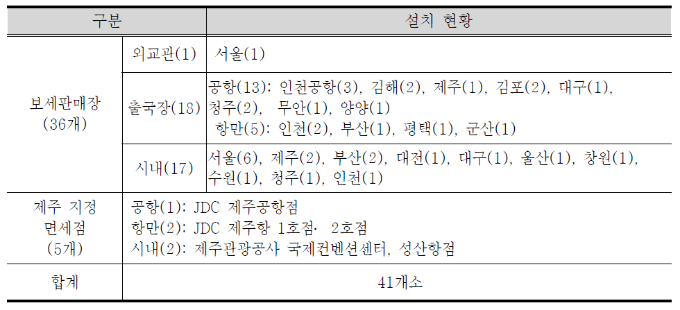 보세면세점 비교분석