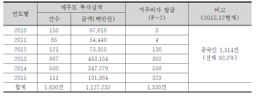 제주도 부동산 투자이민제도 투자실적