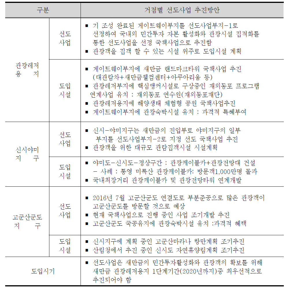 거점별 선도사업 추진방안