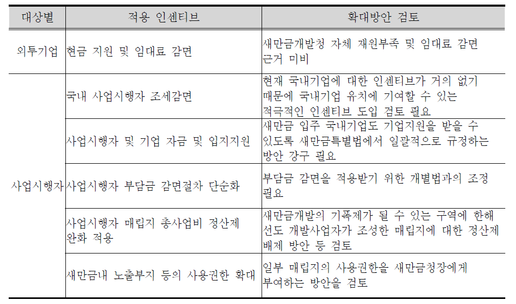 대상별 인센티브 확대방안 검토