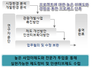 업무 프로세스