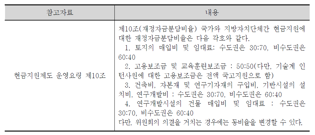 현금지원제도 운영요령