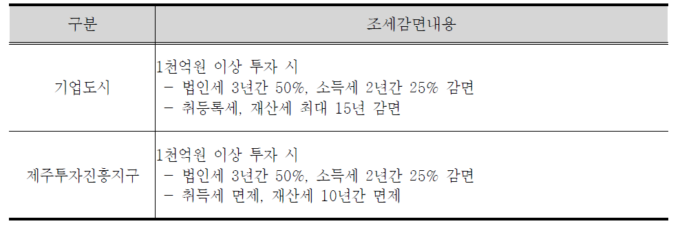 기업도시와 제주투자진흥지구 조세감면 사례