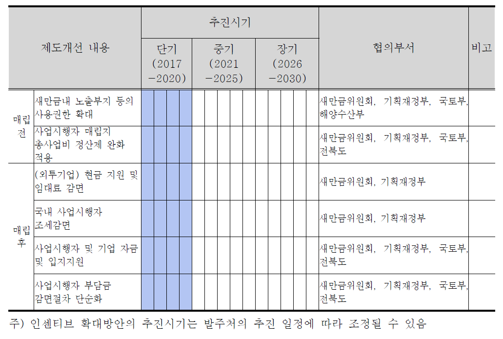 인센티브 확대방안 추진계획