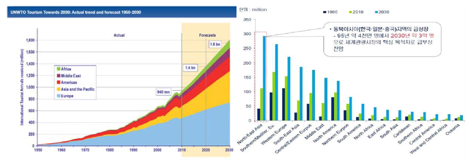 UNWTO 2030 관광전망