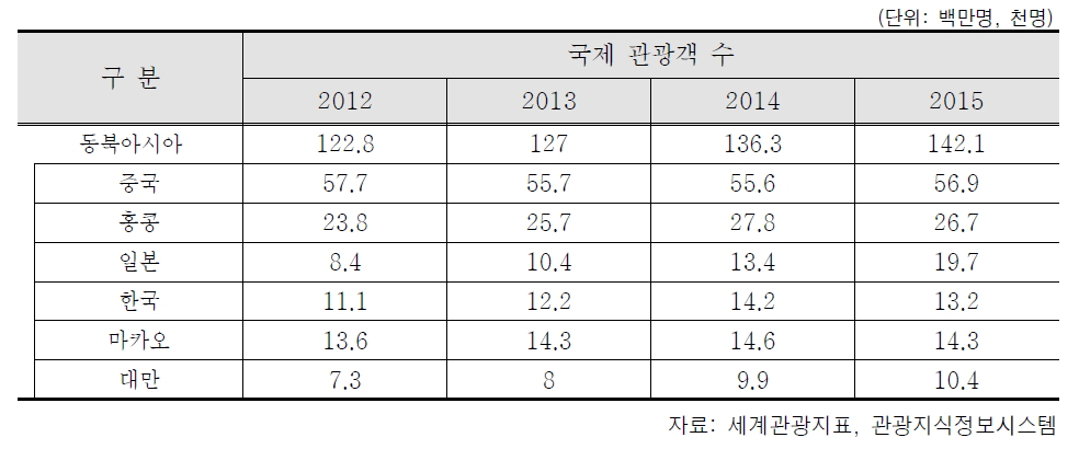 동북아 지역의 국제 관광객 수