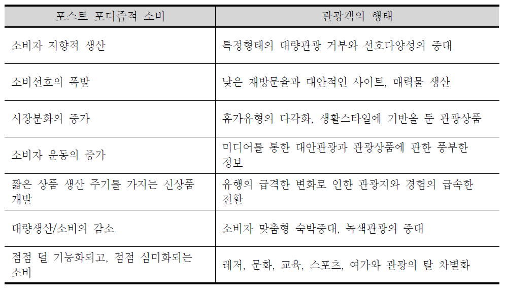 21세기 新관광 트렌드