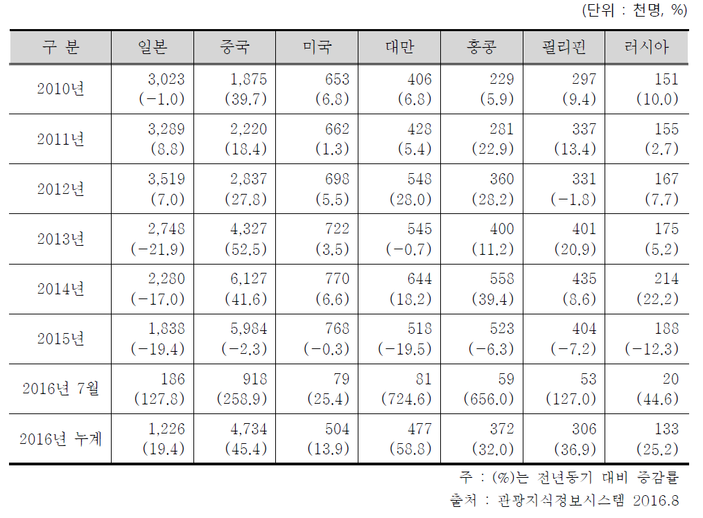 주요 국가별 방한외래관광객 동향