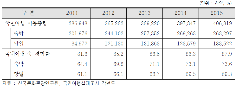 연도별 국민여행 이동총량 및 경험률